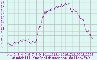 Courbe du refroidissement olien pour Ajaccio - Campo dell