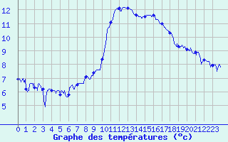Courbe de tempratures pour Dole-Tavaux (39)