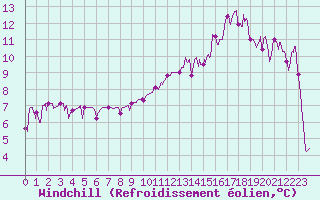 Courbe du refroidissement olien pour Bagnres-de-Luchon (31)
