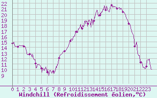 Courbe du refroidissement olien pour Grenoble/St-Etienne-St-Geoirs (38)