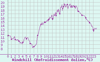 Courbe du refroidissement olien pour Le Puy - Loudes (43)