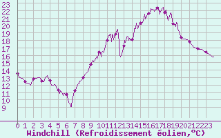 Courbe du refroidissement olien pour Paray-le-Monial - St-Yan (71)