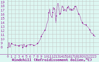 Courbe du refroidissement olien pour Bustince (64)