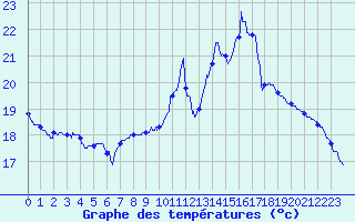 Courbe de tempratures pour Pau (64)