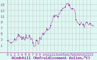 Courbe du refroidissement olien pour Millau - Soulobres (12)
