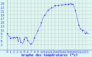 Courbe de tempratures pour Troyes (10)