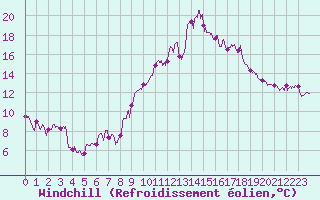 Courbe du refroidissement olien pour Saint-tienne-Valle-Franaise (48)