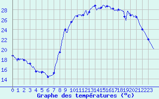 Courbe de tempratures pour Vannes-Sn (56)