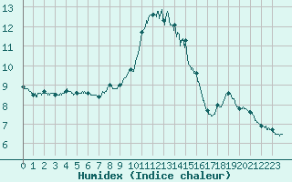 Courbe de l'humidex pour Porquerolles (83)