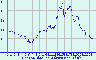Courbe de tempratures pour Epinal (88)