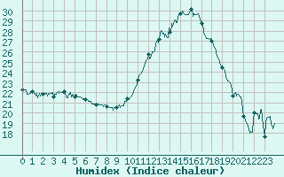 Courbe de l'humidex pour Auch (32)