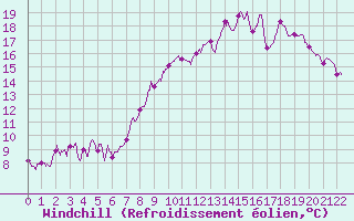 Courbe du refroidissement olien pour Calais / Marck (62)