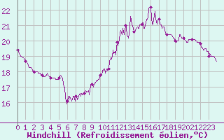 Courbe du refroidissement olien pour Paris - Montsouris (75)