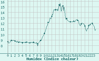 Courbe de l'humidex pour Cap Bar (66)