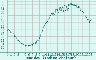 Courbe de l'humidex pour Le Mans (72)