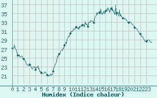 Courbe de l'humidex pour Annecy (74)