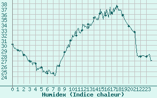 Courbe de l'humidex pour Lons-le-Saunier (39)