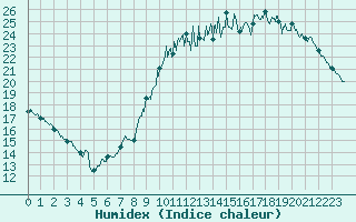 Courbe de l'humidex pour Cognac (16)
