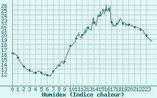 Courbe de l'humidex pour Pointe de Socoa (64)