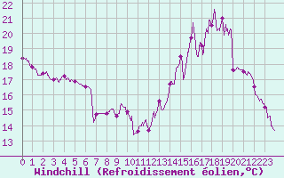 Courbe du refroidissement olien pour Ambrieu (01)