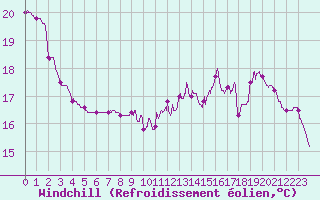 Courbe du refroidissement olien pour Clermont-Ferrand (63)
