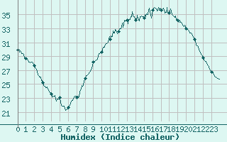 Courbe de l'humidex pour Bergerac (24)