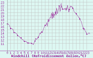 Courbe du refroidissement olien pour Avord (18)