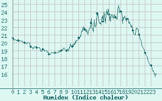 Courbe de l'humidex pour La Souterraine (23)