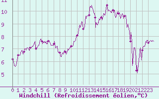 Courbe du refroidissement olien pour Blois (41)