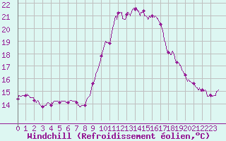 Courbe du refroidissement olien pour Cannes (06)