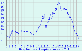 Courbe de tempratures pour Mcon (71)