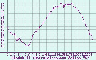 Courbe du refroidissement olien pour Chlons-en-Champagne (51)