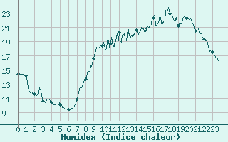 Courbe de l'humidex pour Angoulme - Brie Champniers (16)