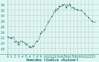 Courbe de l'humidex pour Orly (91)