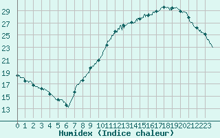 Courbe de l'humidex pour Lyon - Saint-Exupry (69)