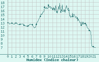 Courbe de l'humidex pour Coltines (15)