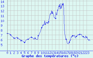 Courbe de tempratures pour Saint-Loup (23)