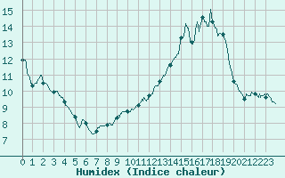 Courbe de l'humidex pour Besanon (25)