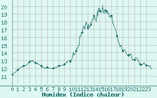 Courbe de l'humidex pour Tours (37)