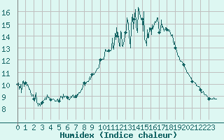 Courbe de l'humidex pour Bocognano (2A)