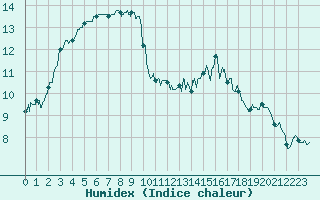 Courbe de l'humidex pour Le Talut - Belle-Ile (56)