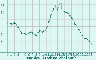 Courbe de l'humidex pour Dunkerque (59)