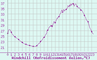 Courbe du refroidissement olien pour Auch (32)