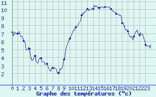 Courbe de tempratures pour Leucate (11)