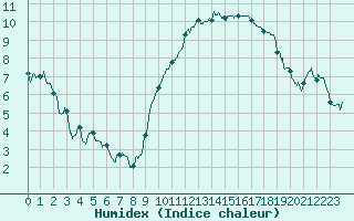 Courbe de l'humidex pour Leucate (11)