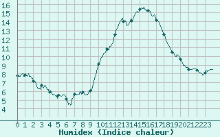 Courbe de l'humidex pour Brest (29)