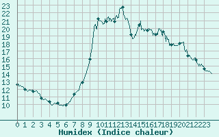 Courbe de l'humidex pour Cannes (06)