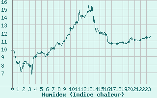 Courbe de l'humidex pour Lorient (56)
