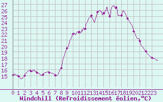 Courbe du refroidissement olien pour Chteau-Chinon (58)