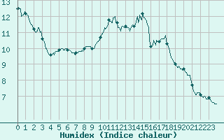 Courbe de l'humidex pour Paris - Montsouris (75)